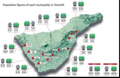 The population in the South of Tenerife has almost doubled in 20 years