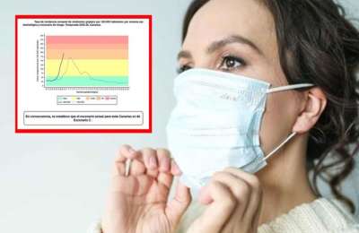 Flu surge in the Canary Islands triggers wider use of face masks