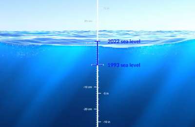 Sea levels around the Canary Islands have risen 10cm in 30 years 